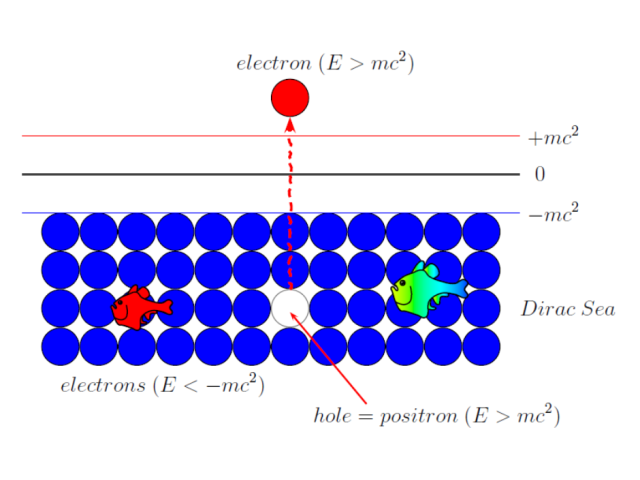 Francesc S. Roig's LaTeX-only depiction of the Dirac sea. Photo credit: 吕源祺 | Yuanqi Lyu '20 (CCS Physics)